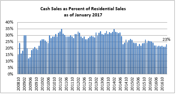 Cash Sales as Percent of Residential Sales Chart